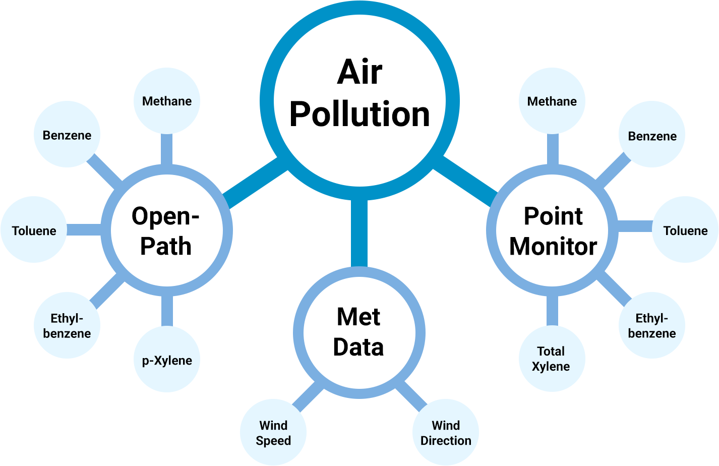 Air pollution monitoring